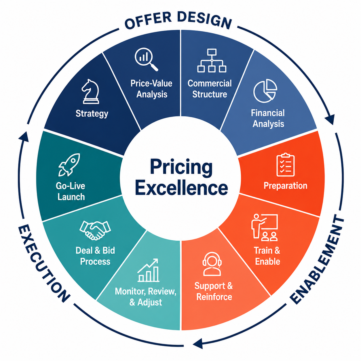 Miller Advisors Digital Pricing Framework: a continuous cycle of Offer Design, Enablement, and Execution driving Pricing Excellence