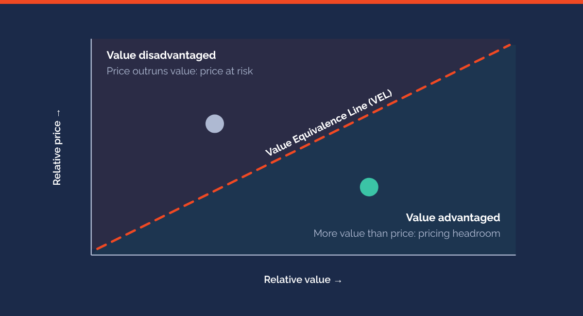 Price-Value Mapping: See Where Your Offer Really Sits